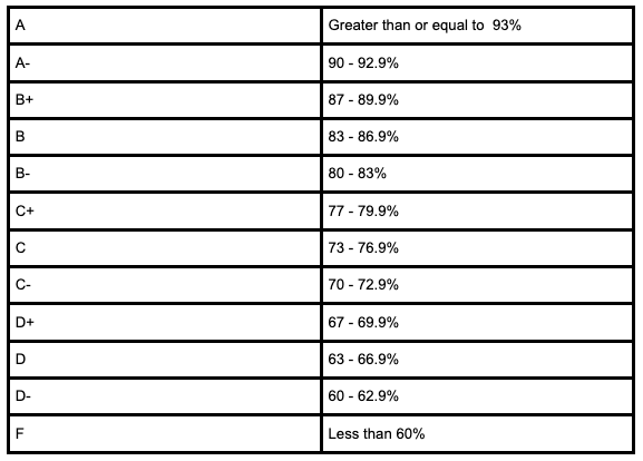 Grade Distribution